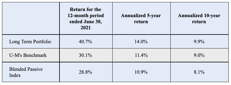 Investment Performance Table